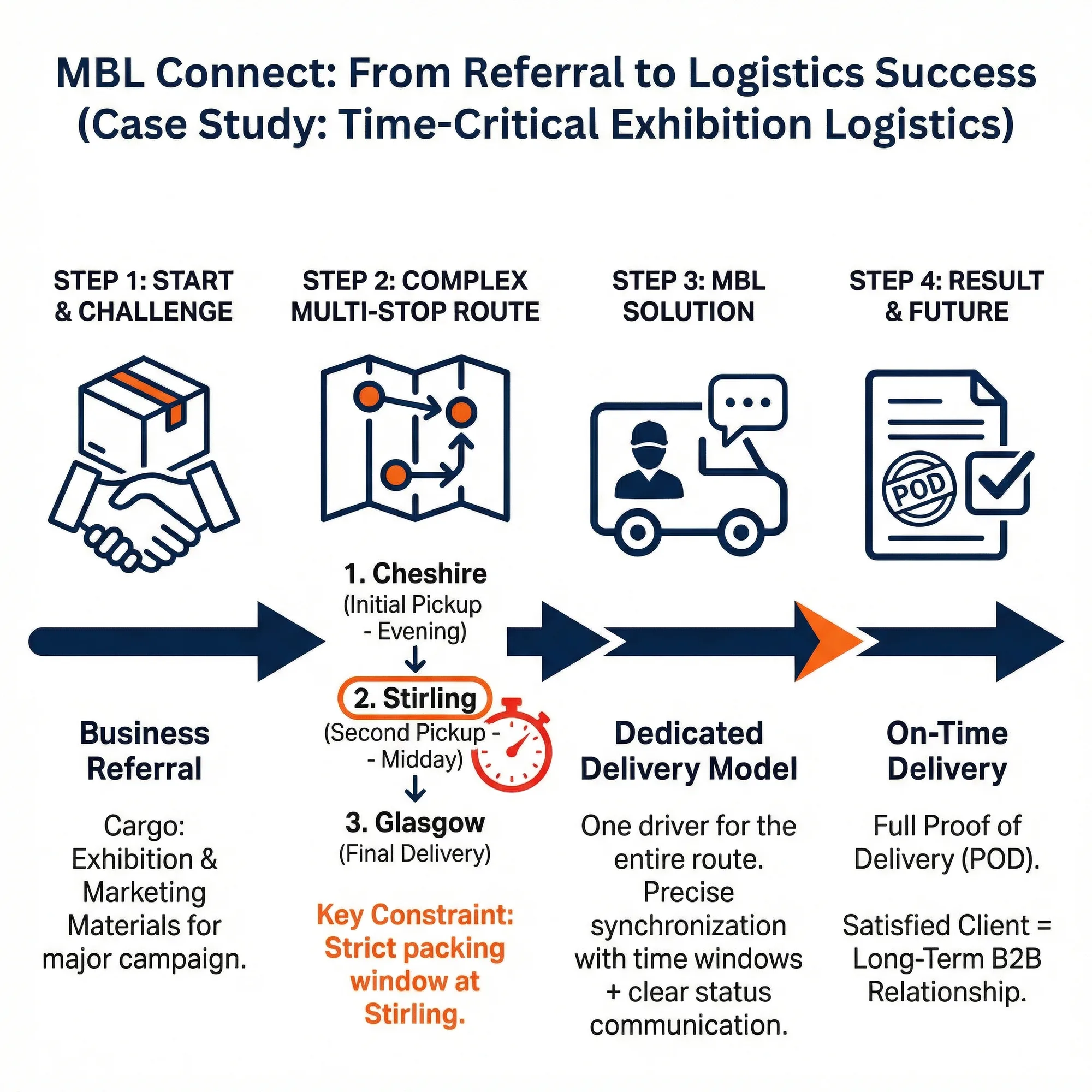 MBL Connect case study infographic – time-critical exhibition delivery route from Cheshire to Stirling to Glasgow with full POD.